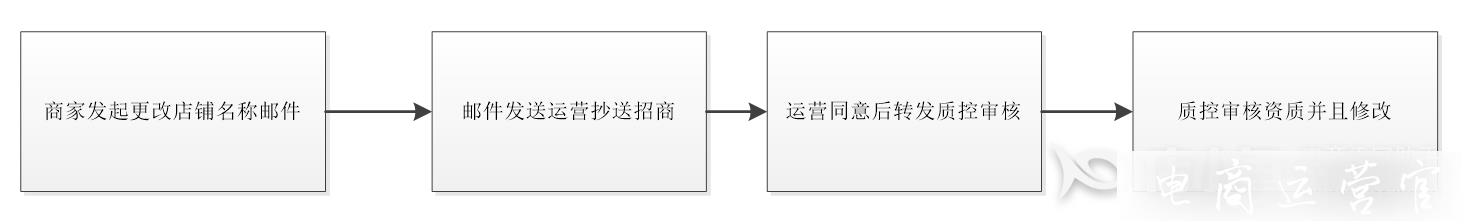 京東的店鋪名稱 公司名稱如何修改?